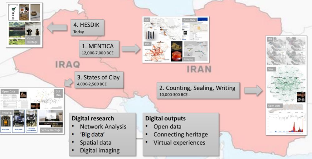 A map of Iraq and Iran overlaid with boxes depicting a range of digital approaches to research. 