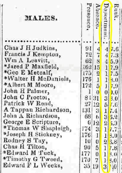 A list of names for students who are "Males" highlighting a "deportment" grade ranging from "1" to "5" with a lot of variation.
Full original here: https://www.loc.gov/resource/rbpe.06201600/ 