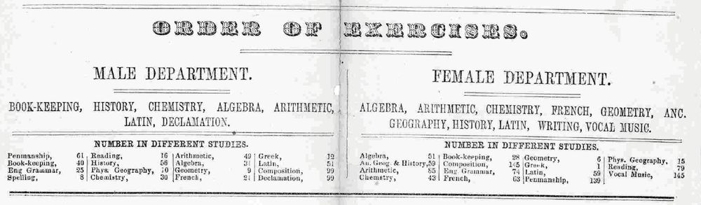 A section of the document titled "Order of Exercises" that separates into "Male Department" and "Female Department" showing the different subjects offered to students and the number of males/females in each class.
Full original here: https://www.loc.gov/resource/rbpe.06201600/ 
