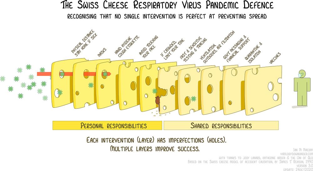 On the far left are many green illustrated virus particles on the far right is a human figure in between them are many slices of Swiss cheese with holes. The holes line up in some places and not others. The left section of the cheese is labeled personal responsibilities and the right section of the cheese is labeled shared responsibilities. The summary at the bottom reads each intervention or layer has imperfections or holes. Multiple layers improve success. 

The individual cheese layers from left to right are: physical distance, stay home when sick, masks, hand hygiene, cough etiquette, avoid touching your face, if crowded limit your time, fast and sensitive testing and tracing, ventilation outdoors, air filtration, government messaging and financial support, quarantine and isolation, vaccines
