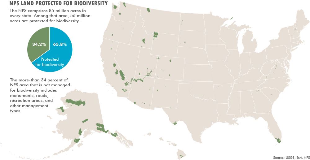 map and pie chart showing that 65.8% of NPS land is protected for biodiversity.