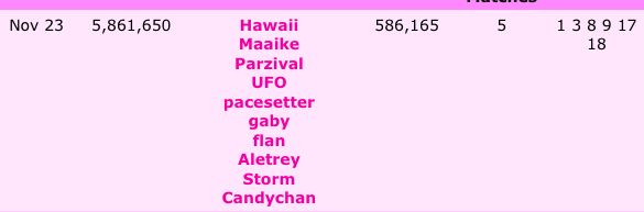 names of winners for the neopian lottery for november 23. the winners are hawaii, maaike, parzival, ufo, pacesetter, gaby, flan, aletrey, storm and candychan. with a total of 586,165 neopets for all the winners.