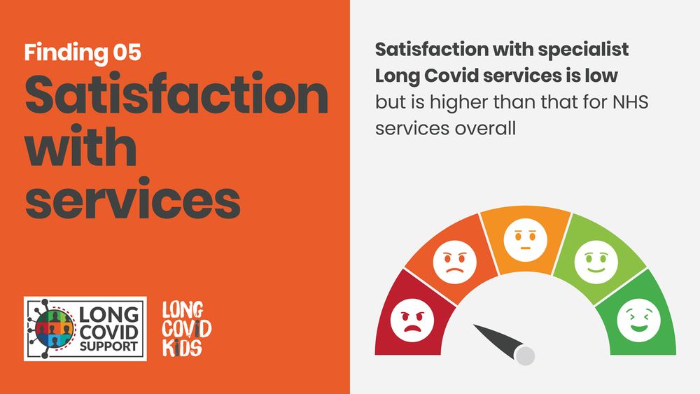 Orange background on the left with writing saying Finding 05 Satisfaction with service. Long Covid Support and Long Covid Kids logos are at the bottom. On the right is a pale background with grey writing saying Satisfaction with specialist Long Covid services is low but is higher than that for NHS services overall.
