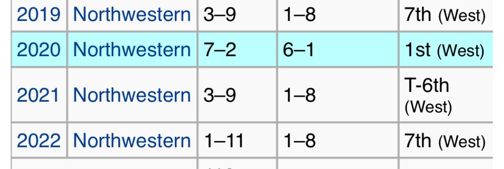 Pat Fitzgerald’s final four season records at Northwestern which, to be clear, were quite bad. 