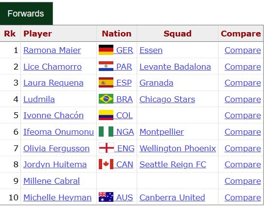 Similar forwards in womens soccer according to FBREF data: 
1. Ramona Maier, Germany, plays at Essen
2. Lice Chamorro, Paraguay, plays at Levante Badalona
3. Laura Requena, Spain, plays at Granada
4. Ludmila, Brazil, plays at Chicago Stars
5. Ivonne Chacon, Colombia, plays at Chicago Stars
6. Ifeoma Onumonu, Nigeria, plays at Montpellier
7. Olivia Ferguson, England, plays at Wellington Phoenix
8. Jordyn Huitema, Canada, plays at Seattle Reign
9. Millene Cabral, Brazil, plays at Deportivo
10. Michelle Heyman, Australia, plays at Canberra United