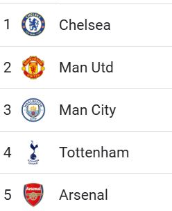 WSL top 5 of the table after matchday 4. 
1) Chelsea
2) Man United
3) Man CIty
4) Tottenham
5) Arsenal  