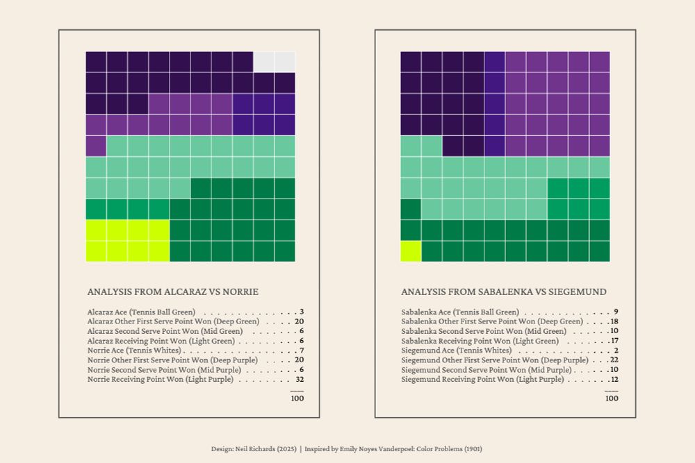 Vanderpoel style visualisations of Alcaraz v Norrie and Sabalenka v Siegemund