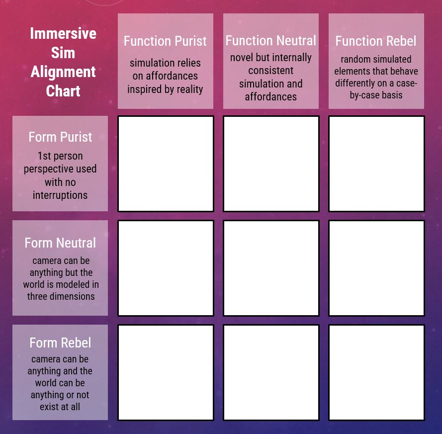 Immersive Sim Alignment Chart
Function Purist: simulation relies on affordances inspired by reality
Function Neutral: novel but internally consistent simulation and affordances
Function Rebel: random simulated elements that behave differently on a case-by-case basis
Form Purist: 1st person perspective used with no interruptions
Form Neutral: camera can be anything but the world is modeled in three dimensions
Form Rebekl: camera can be anything and the world can be anything or not exist at all