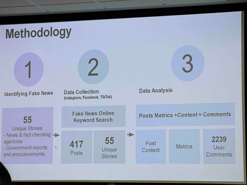 Methodology
1 - Identifying Fake News: 55 Unique Stories
*News & Fact checking agencies
*Government reports and announcements
>
2 - Data Collection (Instagram, Facebook, TikTok)
*Fake News Online Keyword Search
-417 posts
-55 Unique Stories
>
3 - Data Analysis
*Post Metrics + Content + Comments
 - Post Content
 - Metrics
 -2239 User Comments
