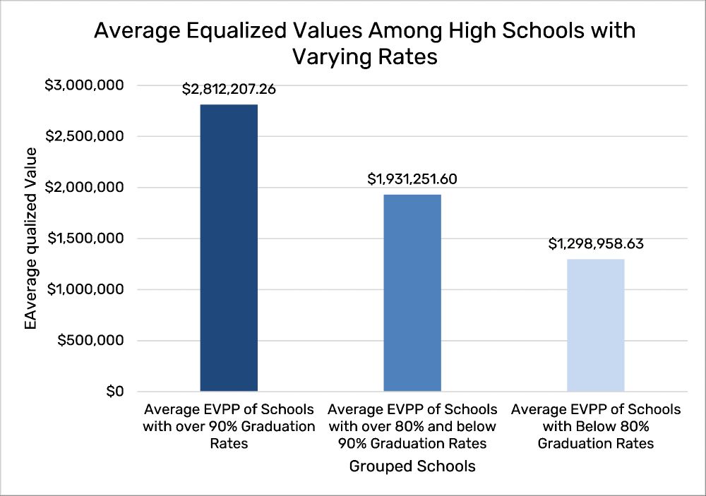 A bar graph titled "Average equalized values among high schools with varying rates." The Y axis shows Average equalized value per pupil, while the x axis has three bars. Average equalized value of schools with over 90% graduation rates is $2,812,207.26. Average equalized value of schools with over 80% and below 90% graduation rates is $1,931,251.60. Average equalized value of schools with below 80% graduation rates is $1,298,958.63. 
