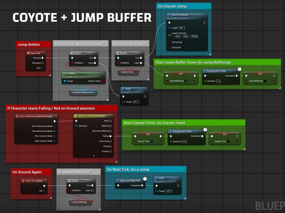 This image shows a visual scripting blueprint for implementing 'Coyote Time' and 'Jump Buffering' in Unreal Engine, allowing a player to jump shortly after leaving the ground and buffer jump inputs. The blueprint is divided into several color-coded sections:

Jump Button (Red Box) – Detects when the Space Bar is pressed.
Is Character NOT on Ground? (Gray Box) – Uses a branch node to check if the character is falling by referencing the character movement component.
Is in Coyote Time? (Gray Box) – Checks if the character is within the 'Coyote Time' window, allowing a jump.
Do Coyote Jump (Blue Box) – Executes a jump if conditions are met using the 'Launch Character' node.
Start Jump Buffer Timer (Green Box) – Activates a retriggerable delay (0.2 seconds) and sets 'Jump Buffering' to true, allowing the game to store a jump input for a short period.
If Character starts Falling / Not on Ground anymore (Red Box) – Uses an 'Event OnMovementModeChanged' node to detect movement mode changes.
Start Coyote Timer (Green Box) – Begins a 0.2-second 'Coyote Time' window when the character starts falling.
On Ground Again (Gray Box) – Uses an 'Event On Landed' node to check if the player has landed.
Is Jump Buffering? (Gray Box) – Uses a branch node to determine if a buffered jump input exists.
On Next Tick: Do a Jump (Blue Box) – If jump buffering is active, a 'Delay Until Next Tick' node executes a jump.