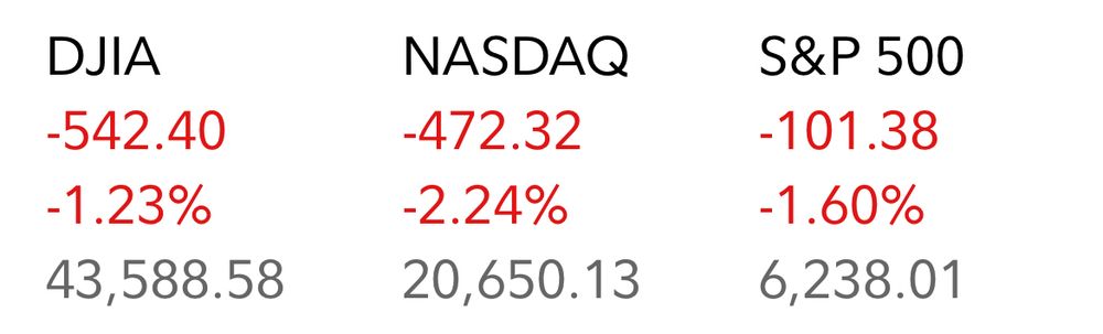 Graphic showing the DJIA, NASDAQ, and the S&P 500 all dropping big. 