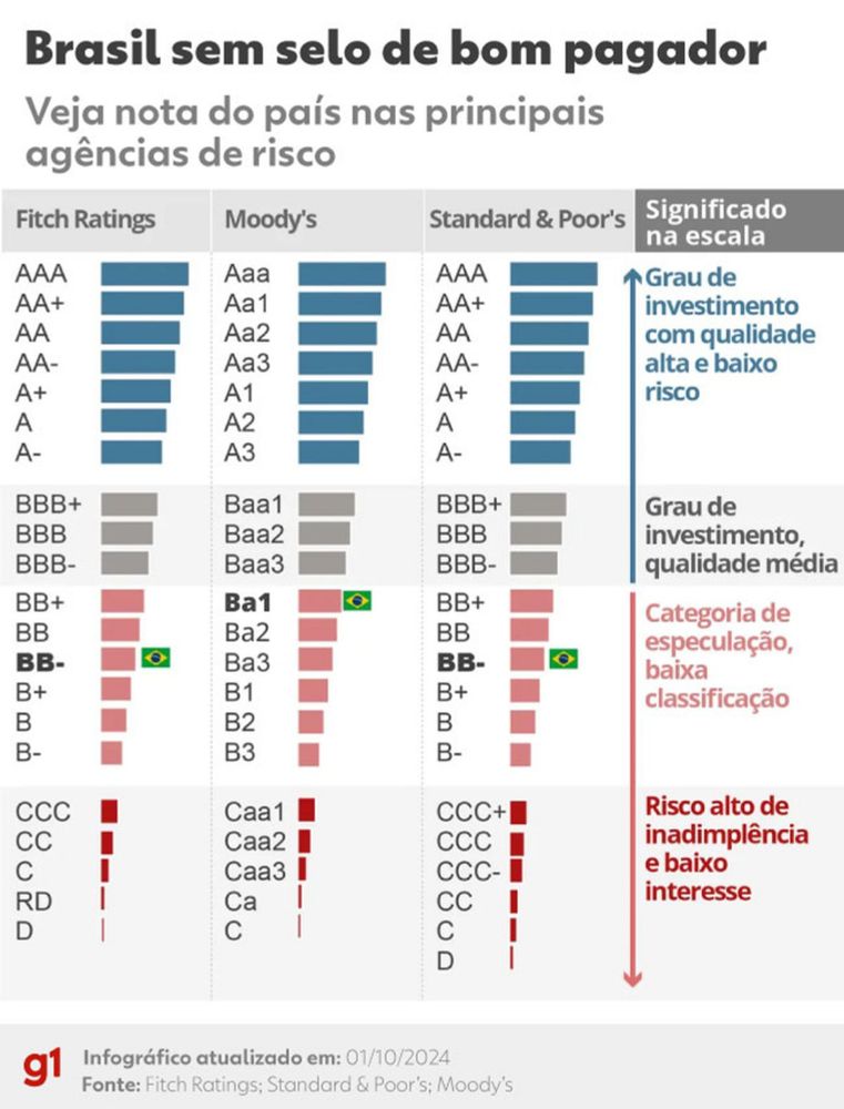 Veja o histórico das notas de crédito do Brasil e entenda o que leva um país a ter grau de investimento