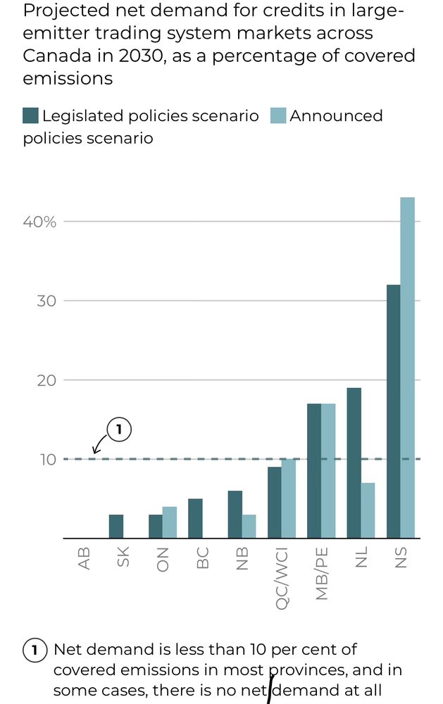 Chart showing projected net demand for emissions credits under provincial large emitting trading systems. 