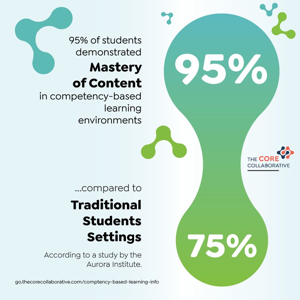95% of students demonstrated mastery of content in competency-based learning environments compared to traditional students settings, according to a study by the Aurora institute (vs. 75% in more traditional settings)
