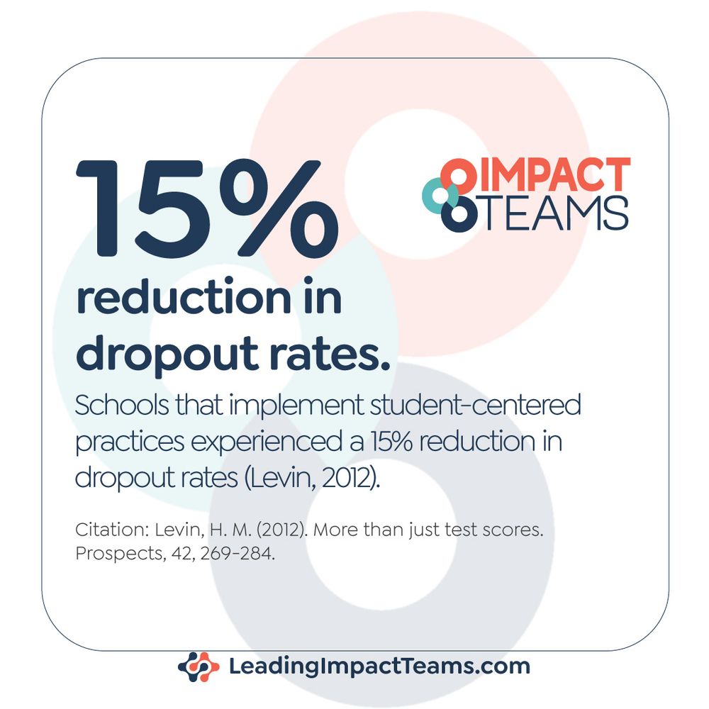 A white background with the Impact Teams logo and a square graphic that reads: 15% reduction in dropout rates. Schools that implement student-centered practices experienced a 15% reduction in dropout rates (Levin, 2012). Citation: Levin, H.M. (2012). More than just test scores. Prospects, 42, 269-284