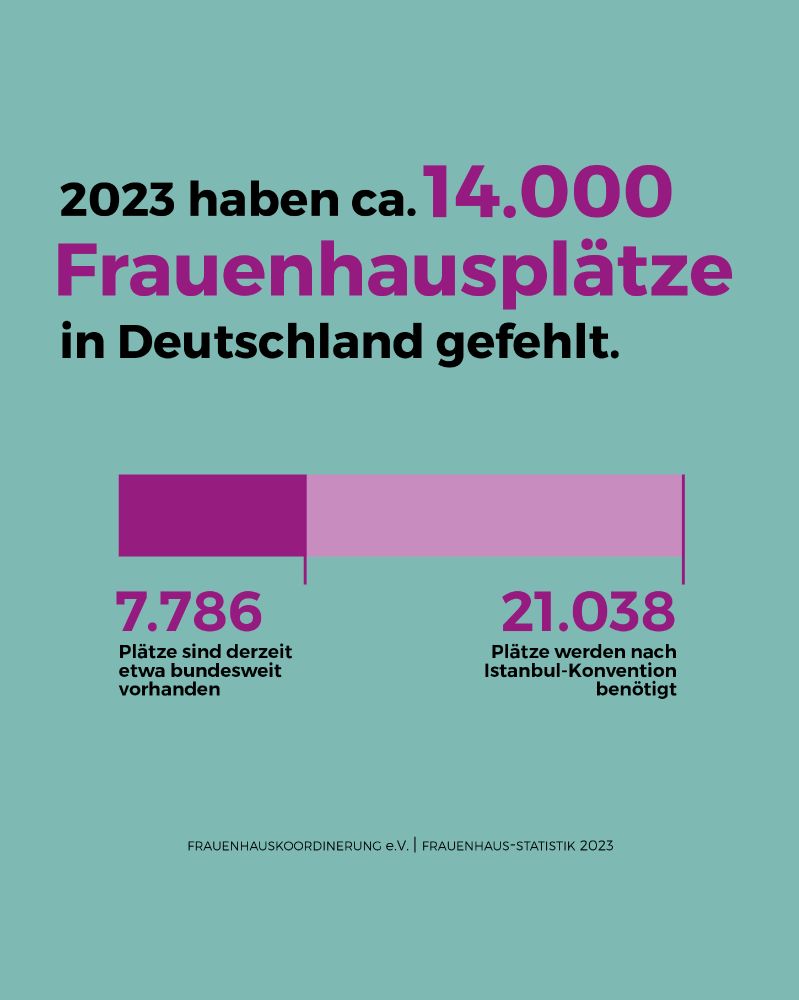 Ein Balken, von von dem etwa ein Drittel dunkler ist als der Rest. Der dunkle Teil steht für die 7.786 Frauenhausplätze, die bundesweit vorhanden sind. Der gesamte Balken steht für die ca. 21.038 Plätze, die nach der Istanbul-Konvention benötigt werden. Der helle Teil des Balkens steht für die Differenz. Über dem Balken steht in großer Schrift: 2023 haben ca. 14.000 Frauenhausplätze in Deutschland gefehlt. 