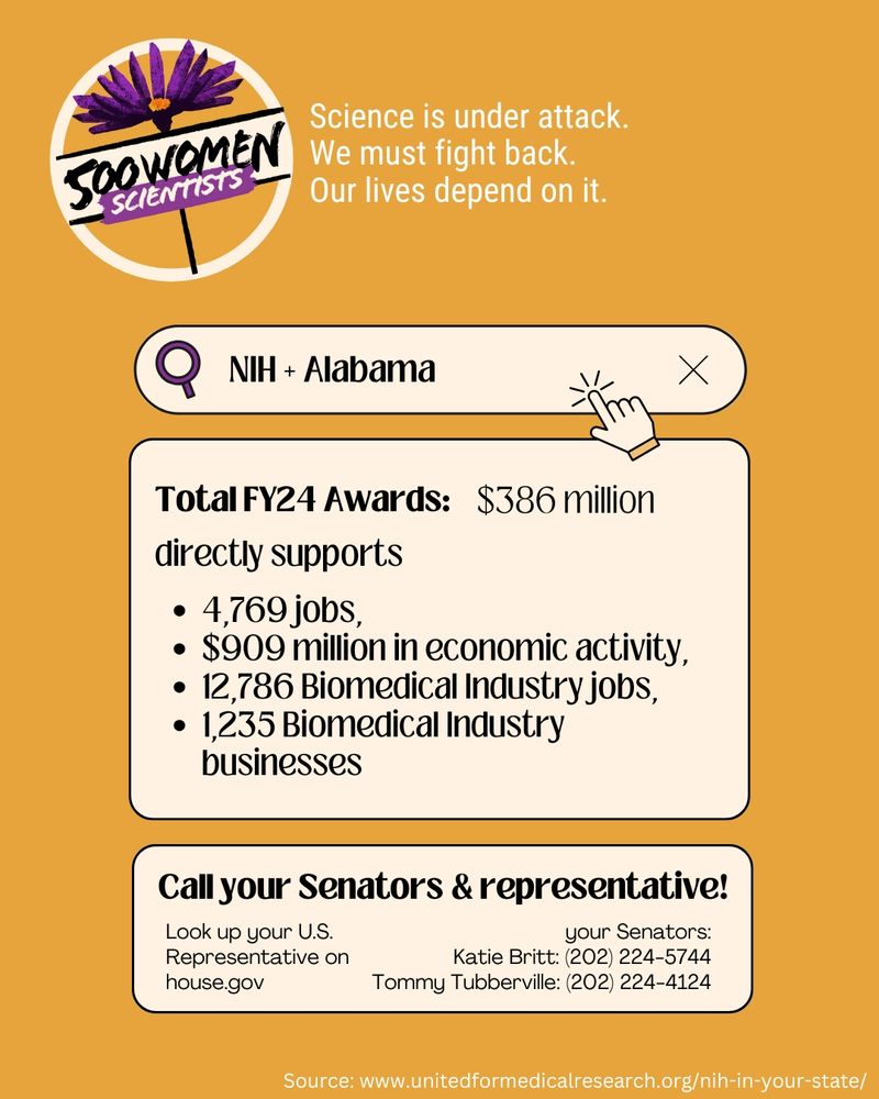 Alabama received $386 million from NIH last year. This provides $909 million in economic activity.