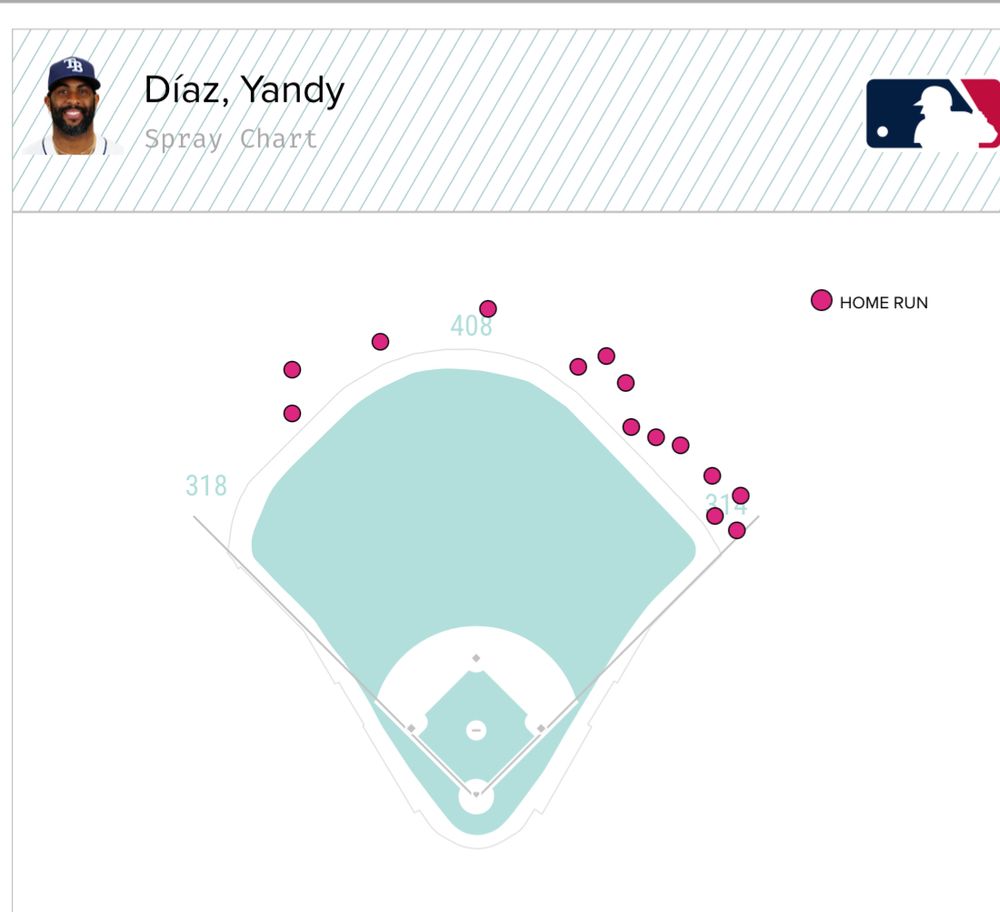 Yandy Diaz spray chart