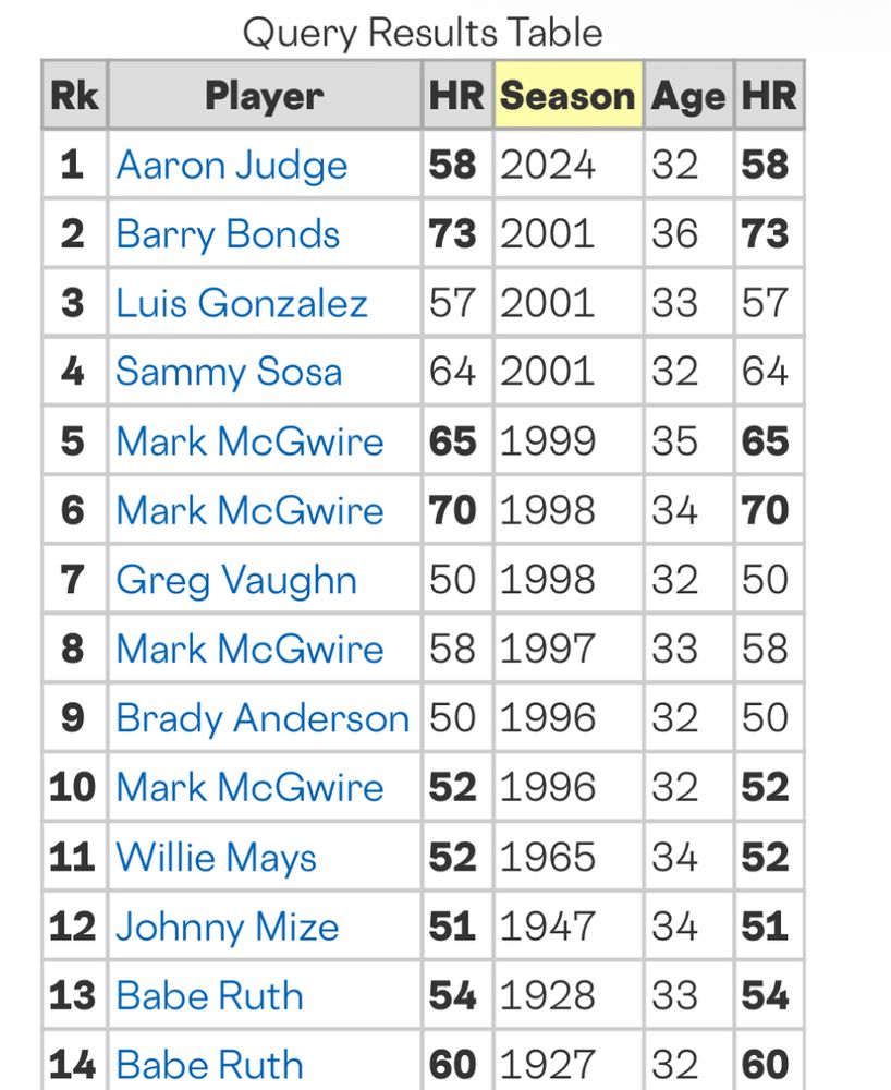 Query Results Table
Rk
Player

HR Season Age HR



1 Aaron Judge

58 2024
32
58
2
Barry Bonds

73 2001
36
73
3
Luis Gonzalez

57 2001
33
57
4
Sammy Sosa

64 2001
32
64
5
Mark McGwire

65 1999
35
65

6 Mark McGwire 70 1998


34
70

7 Greg Vaughn 50 1998


32
50

8 Mark McGwire 58 1997


33
58

9 Brady Anderson 50 1996


32
50

10 Mark McGwire 52 1996


32
52

11 Willie Mays

52 1965
34
52

12 Johnny Mize

51 1947
34
51

13 Babe Ruth

54 1928
33
54

14 Babe Ruth

60 1927
32
60