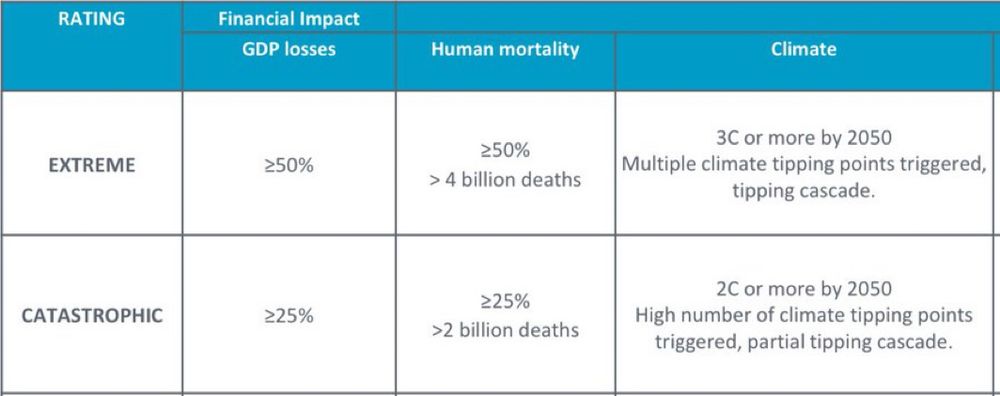 A chart that shows 2 billion deaths at 2 degrees Celsius warming which we are expected to hit in 10 years or so and 4 billion deaths at 3 degrees Celsius warming which on our current path we will hit by 2050
