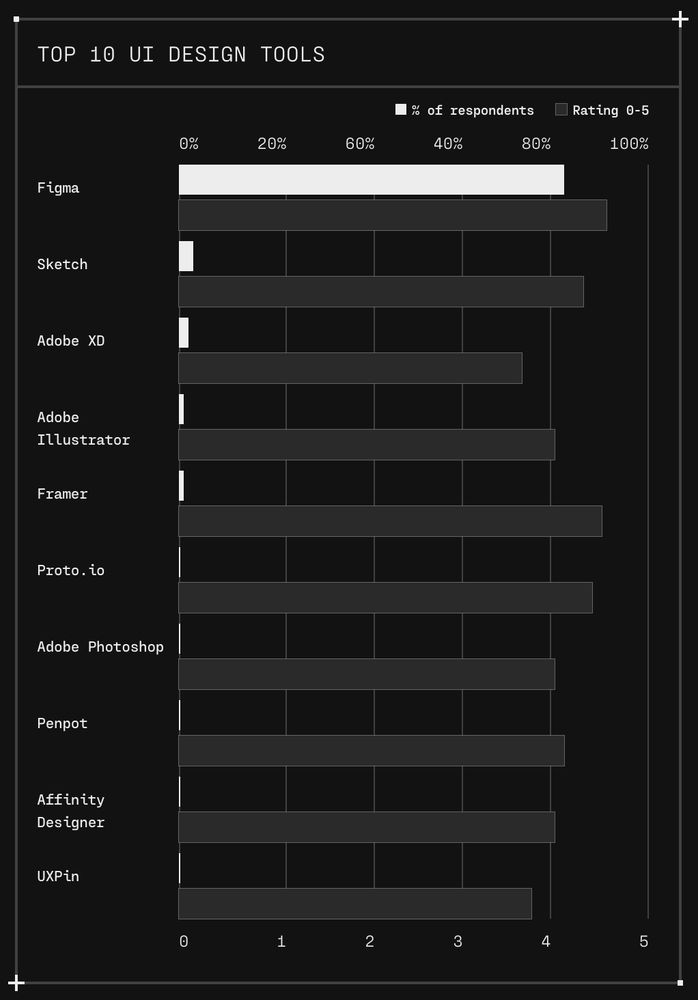 Chart showing that Figma is dominating the UI design market.