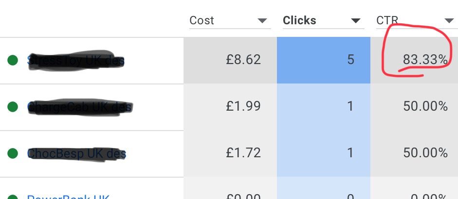 Google Ads click thru rate for campaigns showing 5 clicks with an average CTR of 80.33%