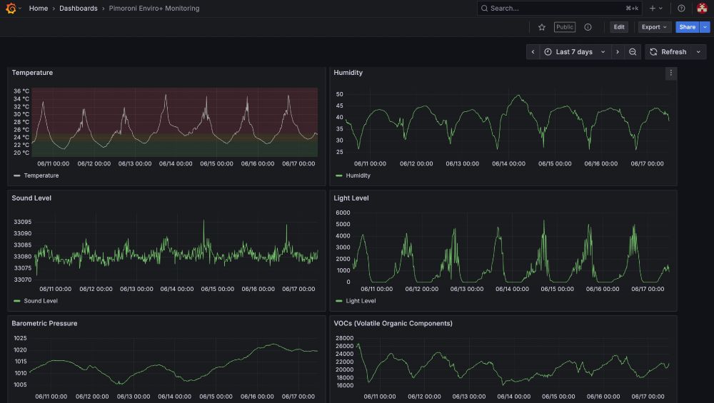 A Grafana dashboard showing one week's worth of data gathered by a Pimoroni Enviro+ device sending data to Grafana Cloud via Prometheus remote write.