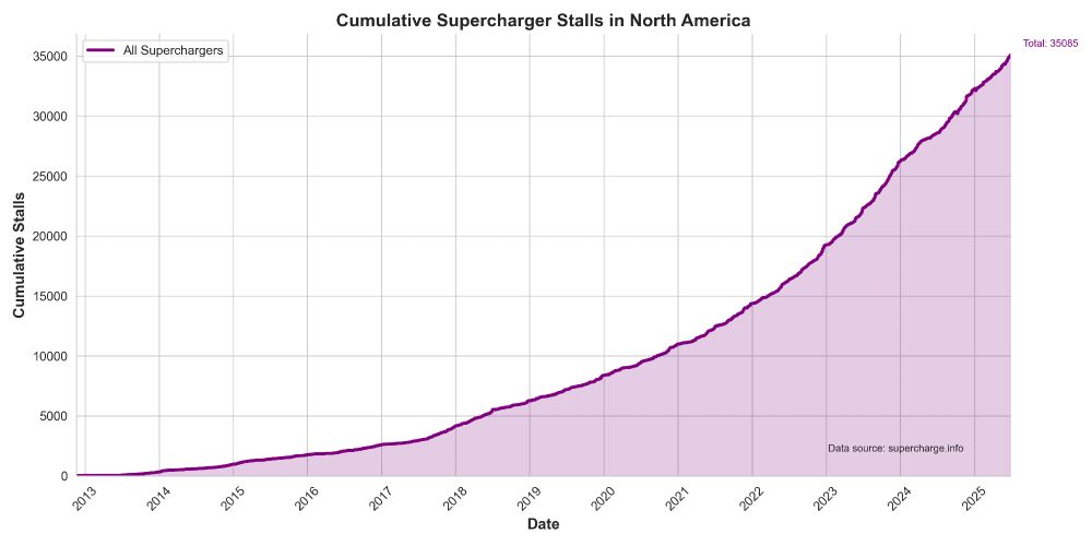 North American Supercharger stalls over time, passing 35,000 in June 2025