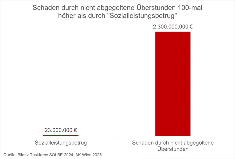 Der Schaden durch Sozialleistungsbetrug beträgt laut der Taskforce "SOLBE" im Jahr 2024 ungefähr 23 Millionen Euro. Der Schaden durch nicht abgegoltene (entweder in Zeit oder Geld) Überstunden beträgt laut Arbeiterkammer im Jahr 2024 2,3 Milliarden Euro. Der Schaden durch nicht abgegoltene Überstunden ist deshalb 100-mal so hoch, als jener durch "Sozialleistungsbetrug". 