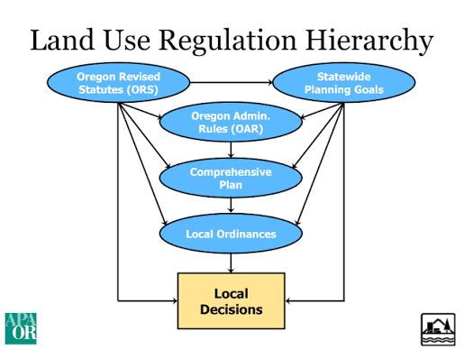 hierarchy of land use regulation in oregon 