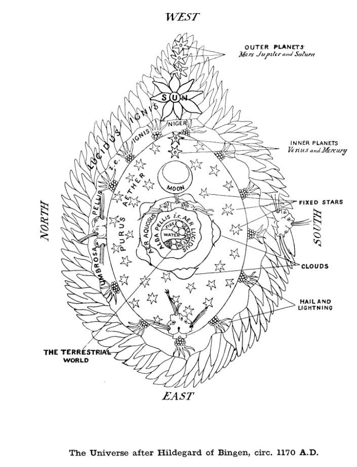A diagram featuring the reproduction of a twelth century map of the universe, drawn in black on a white background, with annotations. The map as an overall organization in concentric shells with increasing radiuses. In the centre lies a circle representing the terrestrial world itself composed of the four elements - earth, air, fire, and water.  Around is the atmosphere, annotated Alba Pellis i.e. Aer Lucidus. Beyond is another shell, annotated Aer Aquosus. Then the aether, with the constellations of fixed stars, the Moon, and the two inner planets Venus and Mercury. The cardinal winds are represented as the breath of supernatural beings. The next circle is annotated Umbrosa Pellis, from whence proceed the more dramatic meteorological events, the "treasuries of lightning" and of the hail. The outermost layer of all consists of a mass of flames, annotated Lucidus Ignis, where are situated the Sun and the three outer planets Mars, Jupiter and Saturn, as well as the South Wind, seen pourring its scorching breadth. Around the diagram are noted the four cardinal directions: NORTH on the left hand side, SOUTH on right, WEST at top, EAST at bottom. A legend reads The Universe after Hildegard of Bongen, circ. 1170 A.D.