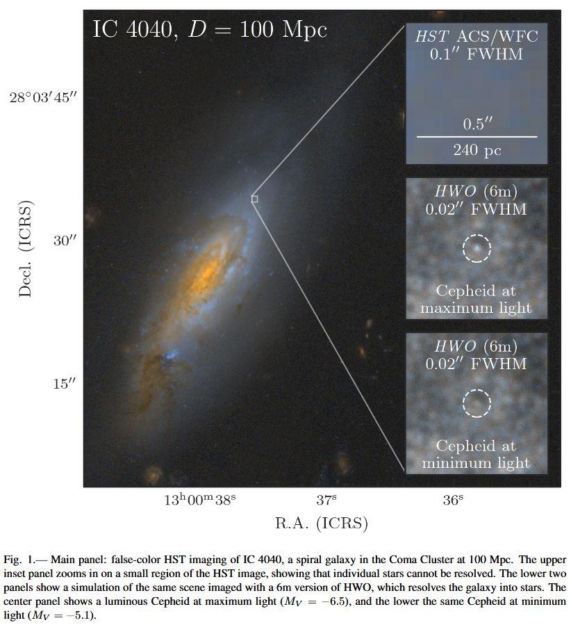 This is Figure 1 of the paper. Caption reads: Main panel: false-color HST imaging of IC 4040, a spiral galaxy in the Coma Cluster at 100 Mpc. The upper inset panel zooms in on a small region of the HST image, showing that individual stars cannot be resolved. The lower two panels show a simulation of the same scene imaged with a 6m version of HWO, which resolves the galaxy into stars. The center panel shows a luminous Cepheid at maximum light (MV = −6.5), and the lower the same Cepheid at minimum light (MV = −5.1).