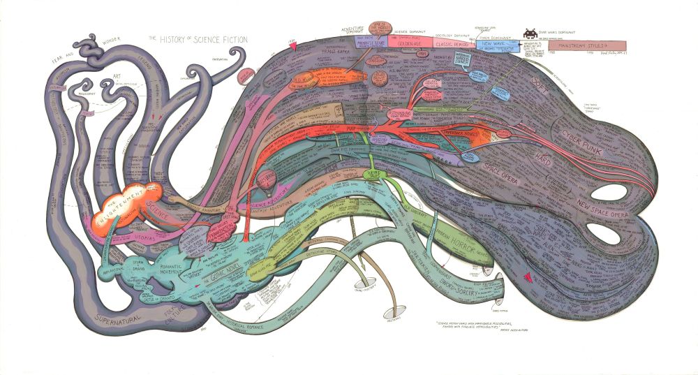 An extremely detailed diagram of the history of Science Fiction. The diagram has a rather monstrous aspect, with tentacle-like roots and branches. On the upper left corner are found the roots of the diagram: Fear and Wonder, giving way to Animism and Legend. Other portals into the diagram are Philosophy, Art, Exploration and Observation. These roots converge and possibly interact with other concepts such as the Enlightment, Science, Utopias, Romantic Movements. Important science fiction works, authors and genres emerge on the way, amidst a vast quantity of other entries: the Gothic Novel, Frankestein, Jules Vernes, H.G. Wells, Edgar Allan Poe, Science Adventure, Fantasy Adventure, Alice in Wonderland, Weird Tales, Pulp Magazines, Astounding Science Fiction, Galaxy Magazine, H.P. Lovecraft, Sword+Sorcery, Modern Horrror, Isaac Asimov, Philip K. Dick, Dune, Space Opera, Cyber Punk, Star Wars, Alien, Terminator, 2001 Space Odissey, Star Trek, Battlestar Galactica, Total Recall, J.R.R. Tolkien, Dracula, Metropolis, King Kong, Aldous Huxley, and so on. A timeline is indicated on the upper and lower boundaries of the diagram.