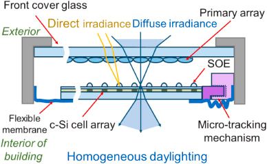 Sketch of the semi-translucent smart BIPV module concept based on micro-CPV. Direct light is concentrated to produce electricity, while diffuse light is transmitted for daylighting. A micro-tracking mechanism shifts the backplane, so the concentrated light is cast on the cells over a wide range of solar incidence angles.