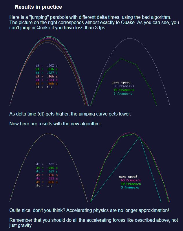 Results in practice

Here is a "jumping" parabola with different delta times, using the bad algorithm. The picture on the right corresponds almost exactly to Quake. As you can see, you can't jump in Quake if you have less than 3 fps.

(Illustration showing changes in the arc of a jump depending on framerate)

As delta time (dt) gets higher, the jumping curve gets lower.

Now here are results with the new algorithm:

(Illustration showing the arc of a jump staying the same)

Quite nice, don't you think? Accelerating physics are no longer approximation!

Remember that you should do all the accelerating forces like described above, not just gravity.