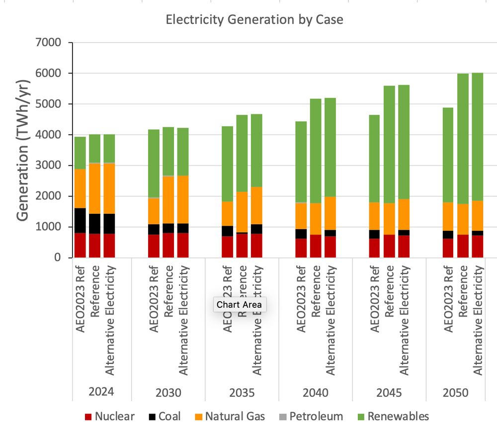 Electricity generation by source from EIA's Annual Energy Outlook 2025