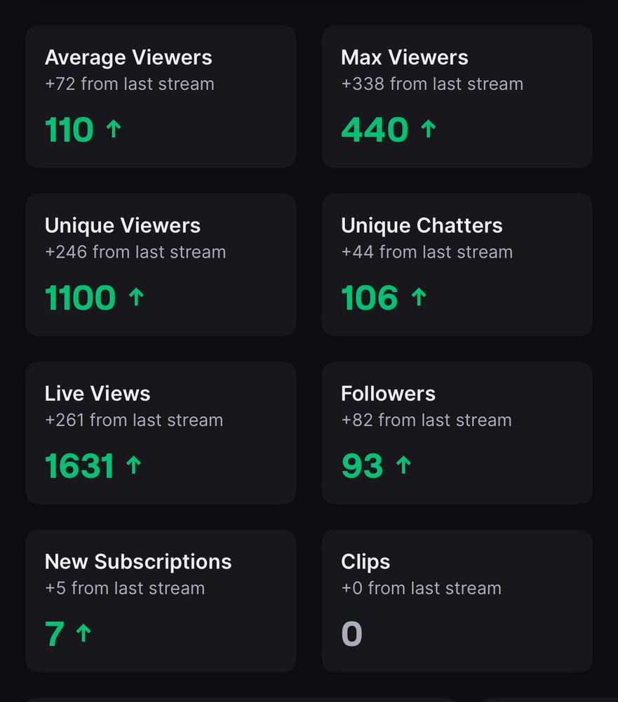 Twitch stream stats. TLDR: lots of viewers!