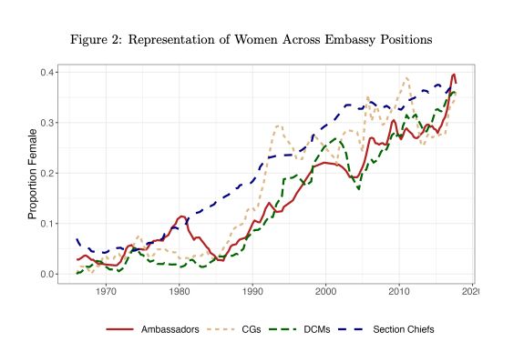 aggregate trends in women's representation in foreign service positions