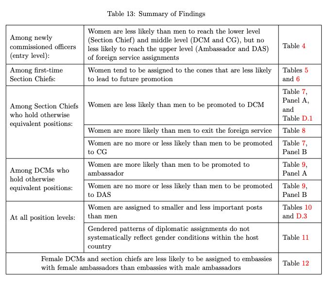 summary of findings