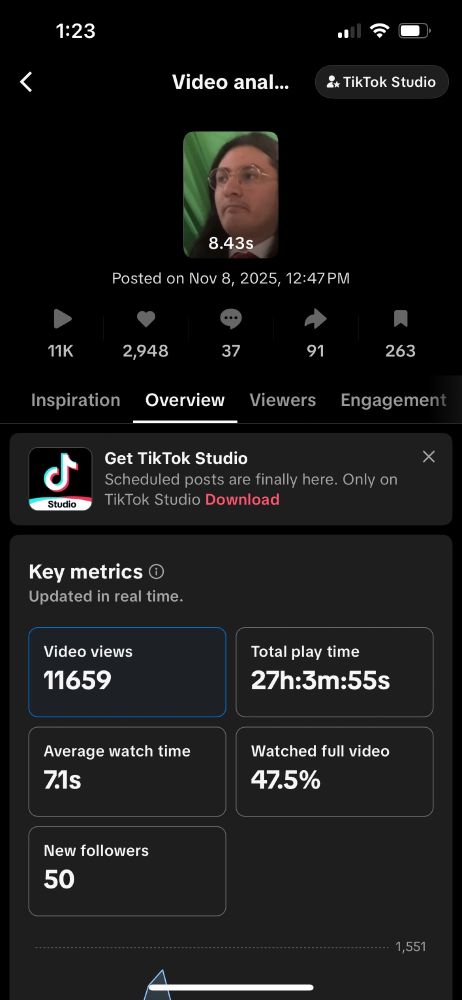 Screenshot showing the analytics of a video Alex uploaded to tiktok showing it has 11k views and climbing