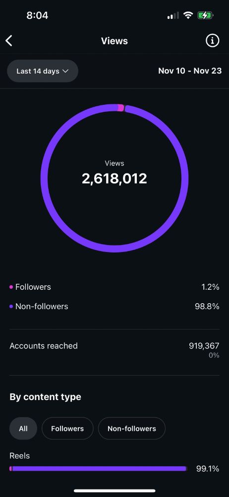 screenshot from the analytics page of Alex's instagram, showing over 2.6 million videos just in a span of the last 14 days.