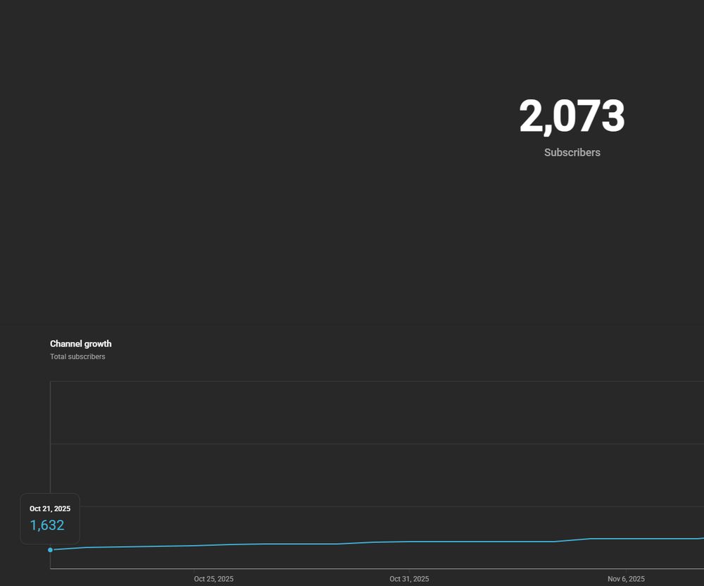 Screenshot of a youtube subscriber graph, showing that all the way back on october 21st 2026, alex was at 1632 subs. Now, on November 18th, he is at 2073
