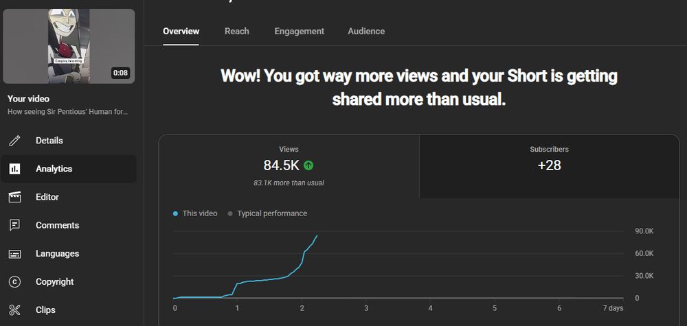 Screenshot of the analytics page of Alex's sir pentious cosplay video he reuploaded to youtube, which shows very steady viewership and on its way to breaking 100,000 views in less than a week.