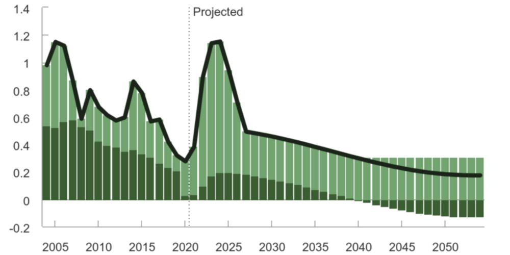 The Demographic Outlook: 2024 to 2054