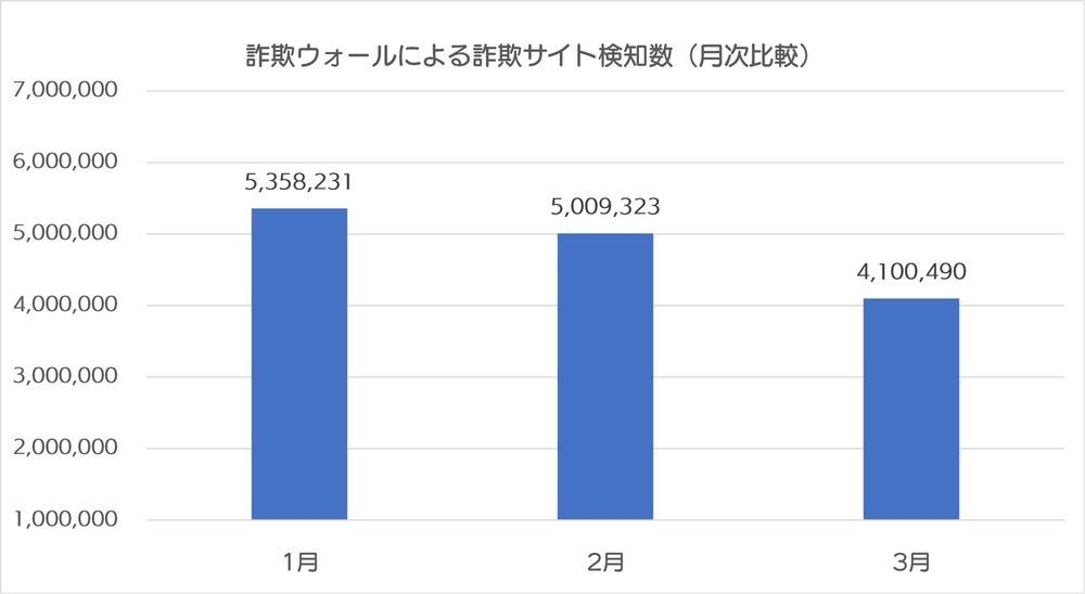 三菱UFJ銀行・メルカリの詐欺サイトが急増、交通系詐欺サイトは減少【詐欺ウォール調べ・2024年3月度】 | Web担当者Forum