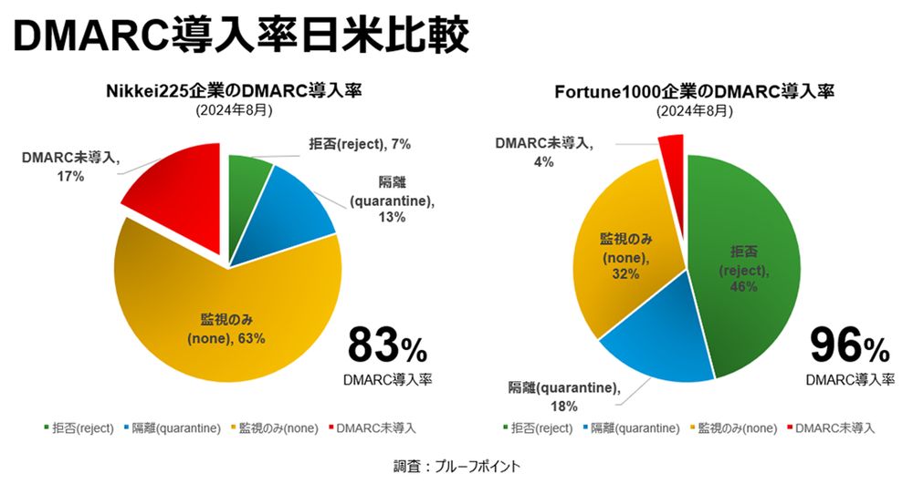 官公庁ドメインでの「DMARC」Reject導入、米国94%に対し日本はわずか3%【プルーフポイント調べ】 | Web担当者Forum