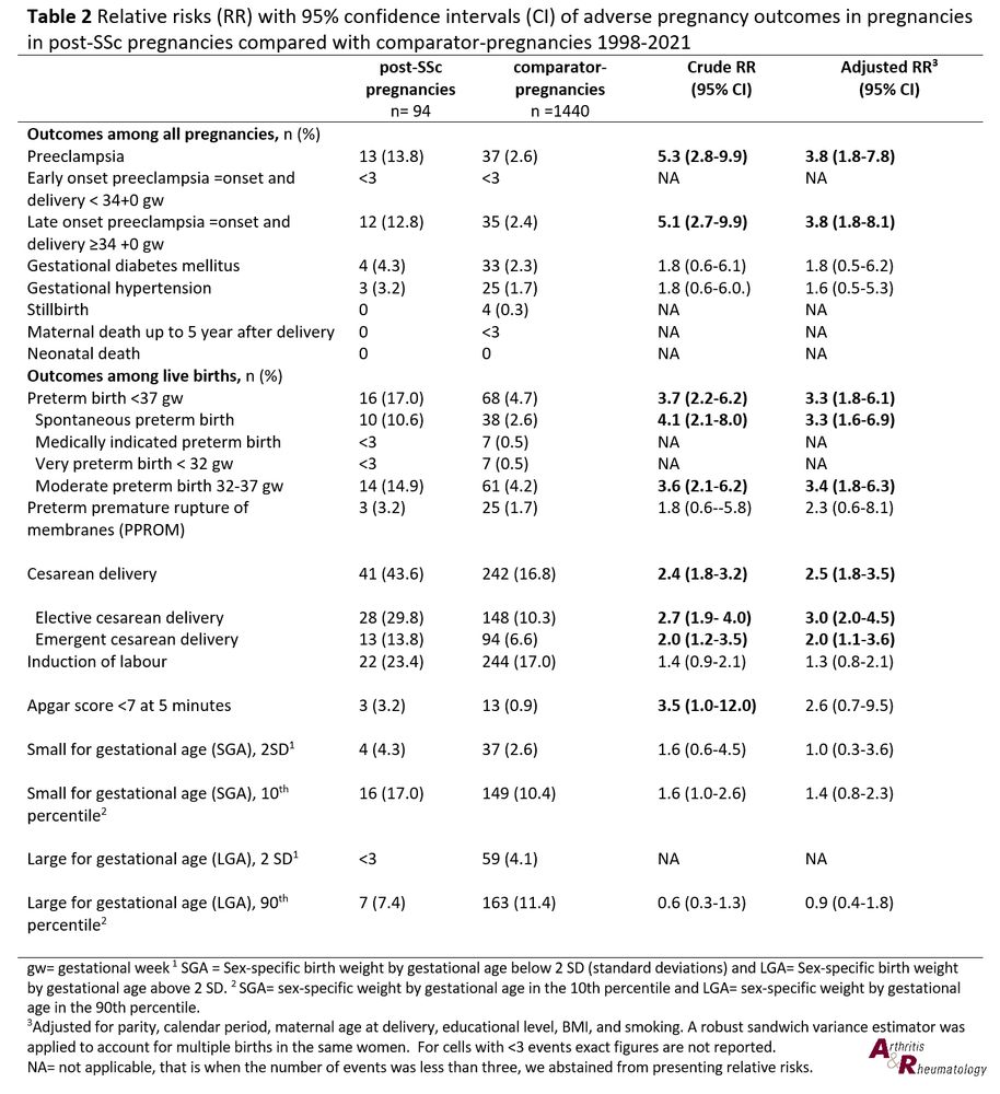 Relative risks (RR) with 95% confidence intervals (CI) of adverse pregnancy outcomes in pregnancies in post-SSc pregnancies compared with comparator-pregnancies 1998-2021