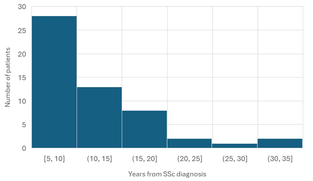 Histogram showing distribution of time from diagnosis of systemic sclerosis to scleroderma renal crisis in the late-onset group