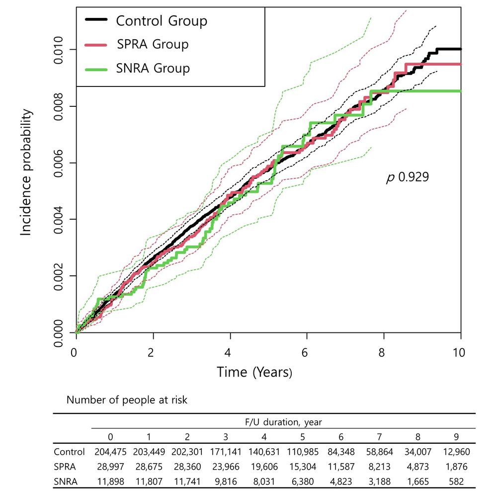 Kaplan-Meier curves showing the incidence probability of thyroid cancer in seronegative and seropositive rheumatoid arthritis patients compared to the control group.